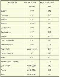 Birdhouse Hole Size Chart Chart For Hole Diameter For Birdhouses And Height From Ground For Placement Bird Houses Bird Houses Diy Bird House