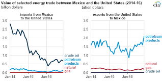 u s energy trade with mexico u s export value more than