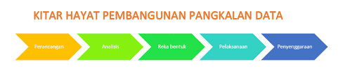 Use the download button below or simple online reader. System Development Life Cycle Sdlc Kitar Hayat Pembangunan Pangkalan Data