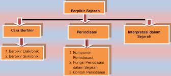 Kronologi sejarah merupakan urutan peristiwa sejarah yang terjadi. Diakronik Sinkronik Periodisasi