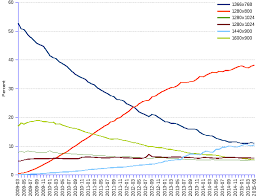 Screen Resolution Share Of The Europe Market Over Time