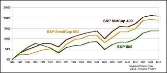 Does Size Matter Value Investing In Mid Caps My Asset Class