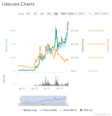 Where Will Litecoin Be In 5 Years Cryptocurrencies To Invest