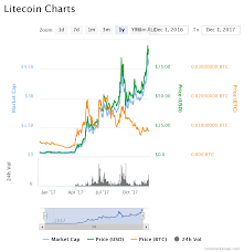 where will litecoin be in 5 years cryptocurrencies to invest