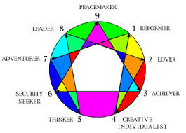 The jungian 16 type personality test is designed to measure how you like to look at the world and make decisions. The Fast Accurate Enneagram Test Discover Your Type