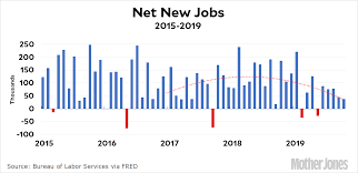 Chart Of The Day Net New Jobs In October Mother Jones