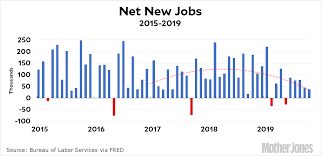 chart of the day net new jobs in october mother jones