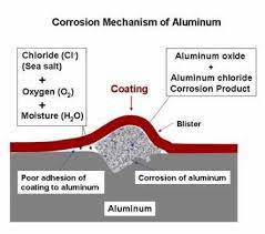 We can carry this out and make it work as it should ! Aluminium Window Maintenance And Corrosion Prevention All Clear Windows