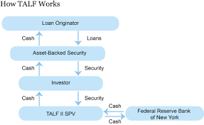 Digital assets are easier to store, transfer and trade. Securing Secured Finance The Term Asset Backed Securities Loan Facility Liberty Street Economics