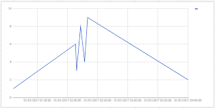 Is There Anyway To Generate A Line Graph With Date And Time