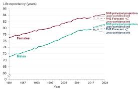 Chapter 1 Population Change And Trends In Life Expectancy