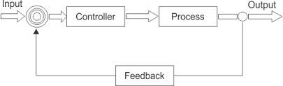 Operations layer operations model the detector as finite state machine hierarchy event and error handling operator interfaces finite state. What Is A Control System Open Loop Closed Loop Control Systems Explained Electrical4u