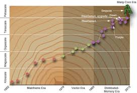 Image result for Computers Performance and Capacity