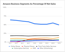 for the first time amazons own online sales make up less