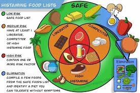 So, what is histamine and what does it mean to eat a low histamine diet? Histamine Intolerance The Ultimate Guide Graduate Fitness