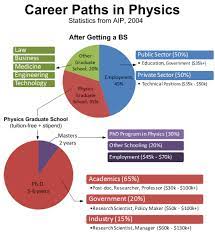 Career Paths In Physics Physics School Tuition Career