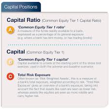 The largest banking organizations in the united states and europe are also subject to stress tests, which require these organizations to have adequate capital to weather adverse future scenarios. Eu Wide Stress Testing 2014 European Banking Authority