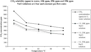 Maybe you would like to learn more about one of these? Co 2 Solubility Ppm In Water 10 000 Ppm 25 000 Ppm And 35 000 Ppm Download Scientific Diagram