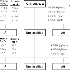 Flow Chart For Blood Typing Using The 10 Component 2 Step