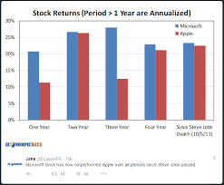 In One Chart How Microsoft Has Trumped Apple Since Steve