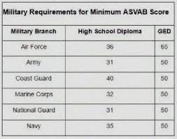 Navy Jobs Asvab Scores Related Keywords Suggestions Navy