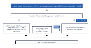Certain provisions of the national land code 1965 contain provisions on leases and. Bachelor Of Hospitality Management Hons Welcome To Uow Malaysia Kdu