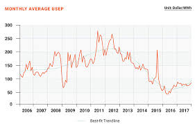 How Do Electricity Retailers Charge Lower Prices Than Sp