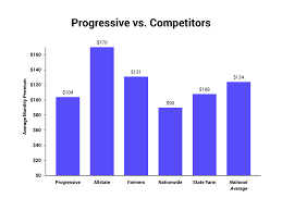 Need home insurance quotes fast? Progressive Insurance Unbiased 2021 Review The Zebra