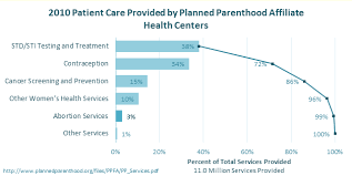 Chart Busters What Planned Parenthood Actually Does