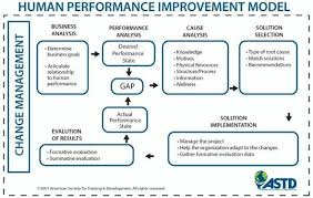 92ef418db4502b59c2b7060b93975e2f Jpg 590 374 Learning And Development Instructional Design Training And Development
