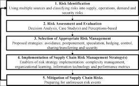 The supply chain risk assessment will leverage any existing knowledge and data, plus a review of procurement processes in use at this time. The Iso 31000 Standard In Supply Chain Risk Management Sciencedirect