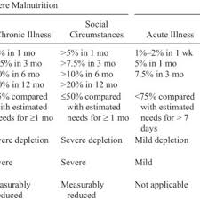 Criteria For Grading Adult Malnutrition 1 Download Table