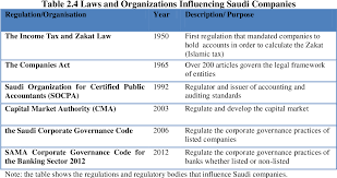 Companies (amendment) act del 1969 legge a21 aziende finanziari act del 1969 6 legge di emergenza (powers essenziali) ordinanza n ° 27, 1970 pu (a) 102/1970 companies (amendment). Pdf Corporate Governance And The Board Of Directors In Saudi Listed Companies Semantic Scholar