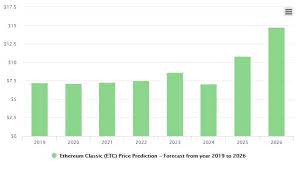 Predictions from both outlets for may 2022 suggest a $66. Top List The Best 5 Ethereum Classic Price Predictions 2020