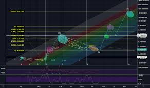 Xvg Usd Verge Price Chart Tradingview