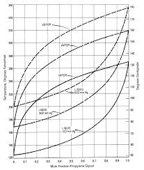 45 Qualified Glycol Water Mixture Chart