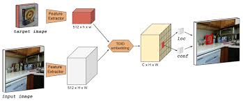 Networks of single shot multibox detectors (ssd) and single shot object detection with feature enhancement and fusion (ffessd). Home Page Cheng Yang Fu