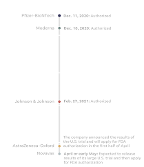Published mon, mar 22 20213:10 am edtupdated mon the plan is to file in the first half of april for the emergency use authorization and, of course, then it is in the hands of the fda how fast they can. Comparing The Covid 19 Vaccines Which Vaccine Will I Get What About Side Effects And Efficacy Comparison