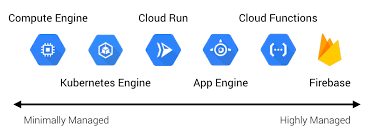 Google cloud platform tutorial : Serverless On Gcp Brave New Geek