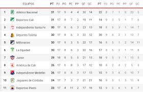 Cali 0 2 america resultado goles y resumen fecha 12 liga betplay from. Liga Betplay 2021 Ultima Fecha Liga Betplay Asi Se Juega La Jornada 19 Clasificados Descenso Y Toda La Definicion Marca Claro Colombia