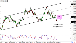 Trade Idea Aud Usd Long Term Channel Break Babypips Com