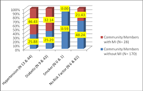 coronary artery disease in africa community based study of