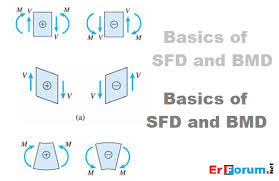 Lesson 71 of 100 • 14 upvotes • 15:00 mins. Basics Of Sfd And Bmd