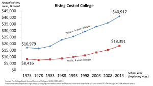 The main difference between a community college and a university is that most degrees at a community college only take two years to complete, while degrees at a four year university take four years to complete. Financial Costs And Benefits Of College Article Khan Academy