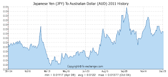 200000 Jpy Japanese Yen Jpy To Australian Dollar Aud