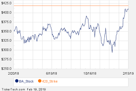 Noteworthy Tuesday Option Activity Ba Grmn Cmg Nasdaq Com