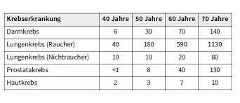 Lungenkrebs Lebenserwartung Sterberisiko Statistiken Krebs Ratgeber Rat Hilfe