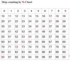 Skip Count By 9 Kiddo Shelter Skip Counting Kids Math