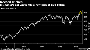 Bill Gates Net Worth Hits 90b Proving Thomas Pikettys