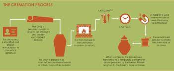 How long does it take to cremate a body after death. The Cremation Process Step By Step How It Works From Start To Finish